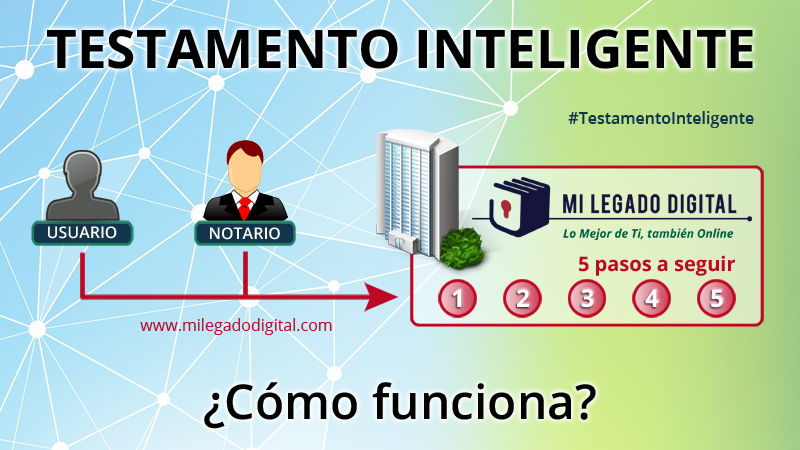 ¿Cómo funciona el testamento inteligente?