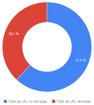 Derecho al olvido: gráfico 1