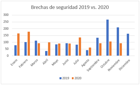 Brechas de seguridad 2019 vs 2020